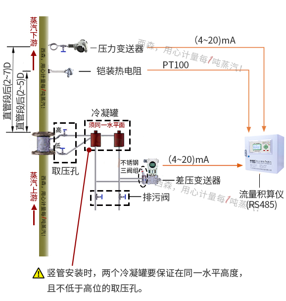 過熱蒸汽計量系統（差壓式孔板流量計）